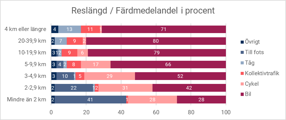 Diagram som visar reslängd och färdmedel